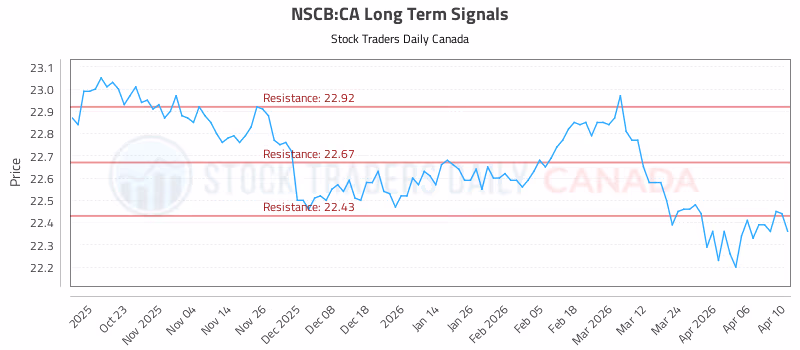 Stock Chart for NSCB:CA