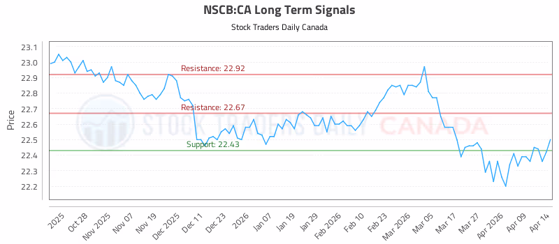 Stock Chart for NSCB:CA