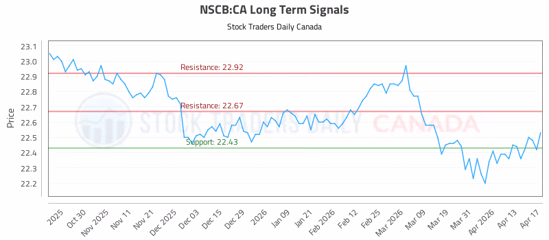 Stock Chart for NSCB:CA