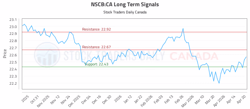 Stock Chart for NSCB:CA