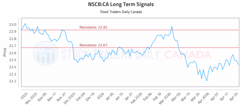 Stock Chart for NSCB:CA