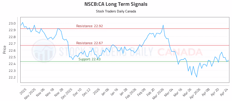 Stock Chart for NSCB:CA