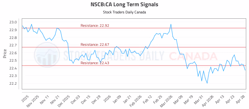 Stock Chart for NSCB:CA