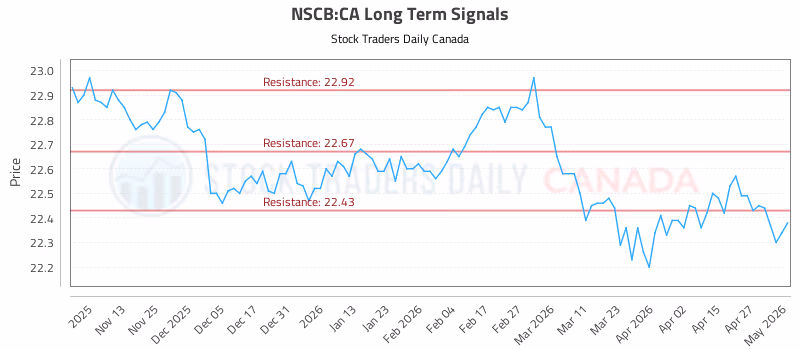 Stock Chart for NSCB:CA