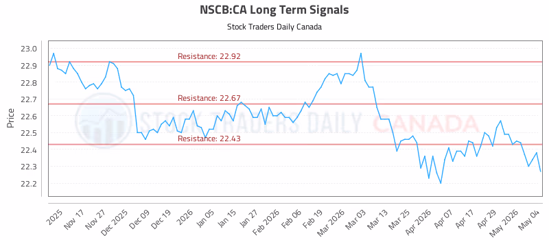 Stock Chart for NSCB:CA