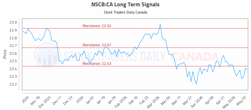 Stock Chart for NSCB:CA