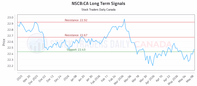 Stock Chart for NSCB:CA