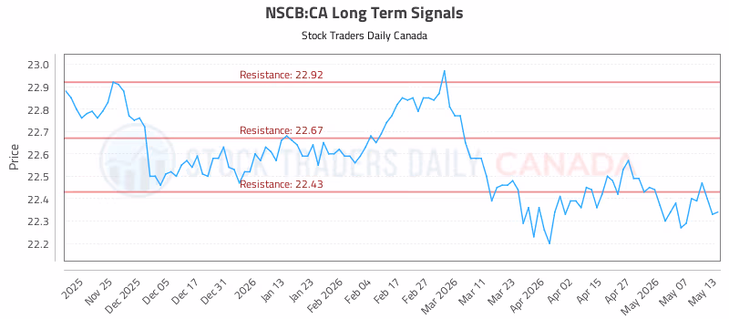 Stock Chart for NSCB:CA