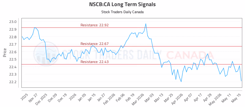 Stock Chart for NSCB:CA
