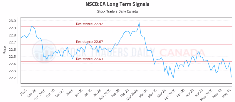 Stock Chart for NSCB:CA