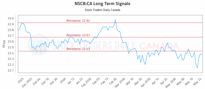 Stock Chart for NSCB:CA