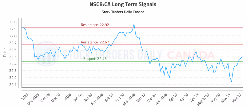 Stock Chart for NSCB:CA