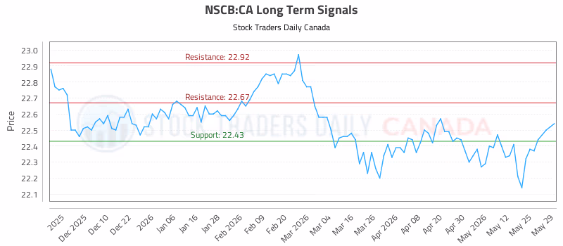 Stock Chart for NSCB:CA