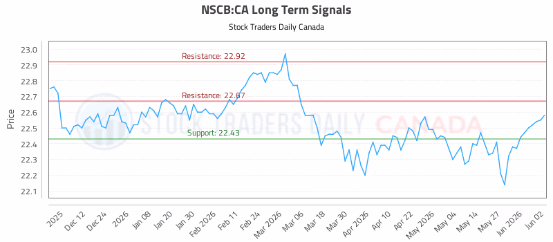 Stock Chart for NSCB:CA