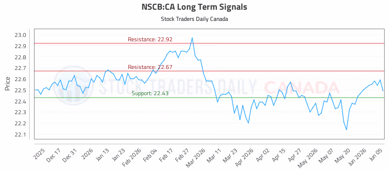 Stock Chart for NSCB:CA