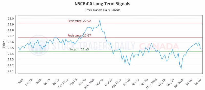 Stock Chart for NSCB:CA