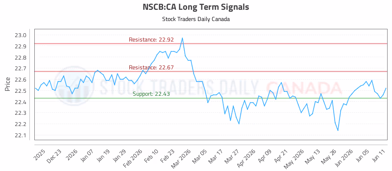 Stock Chart for NSCB:CA