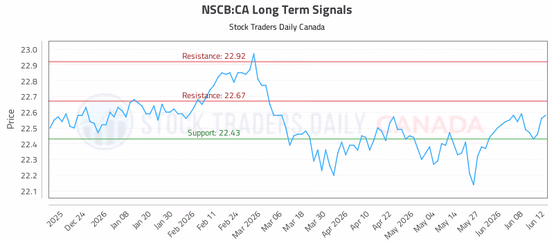 Stock Chart for NSCB:CA