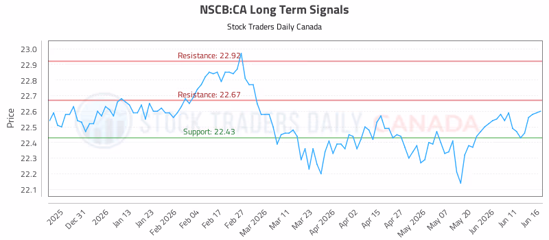 Stock Chart for NSCB:CA