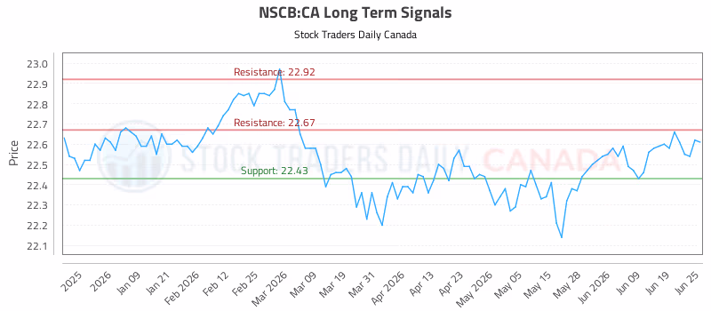 Stock Chart for NSCB:CA