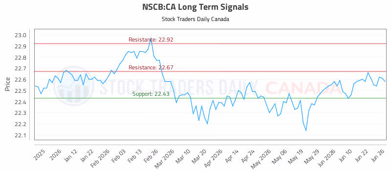 Stock Chart for NSCB:CA