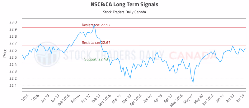 Stock Chart for NSCB:CA