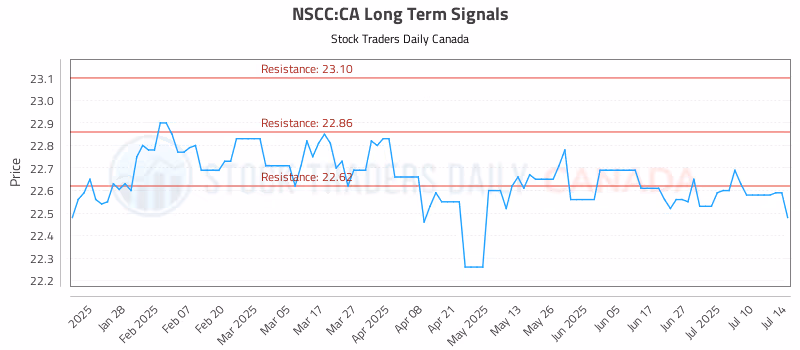 Stock Chart for NSCC:CA