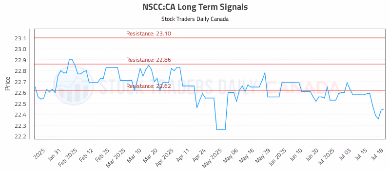 Stock Chart for NSCC:CA