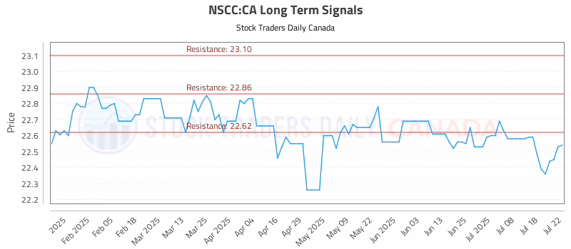 Stock Chart for NSCC:CA