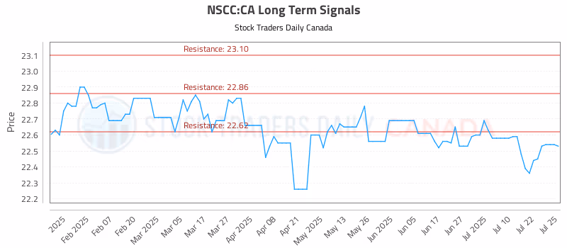 Stock Chart for NSCC:CA