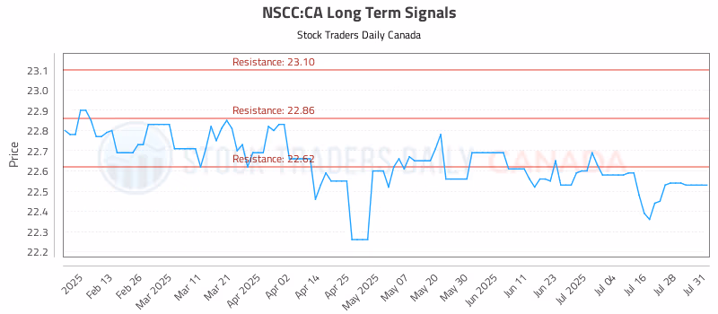 Stock Chart for NSCC:CA