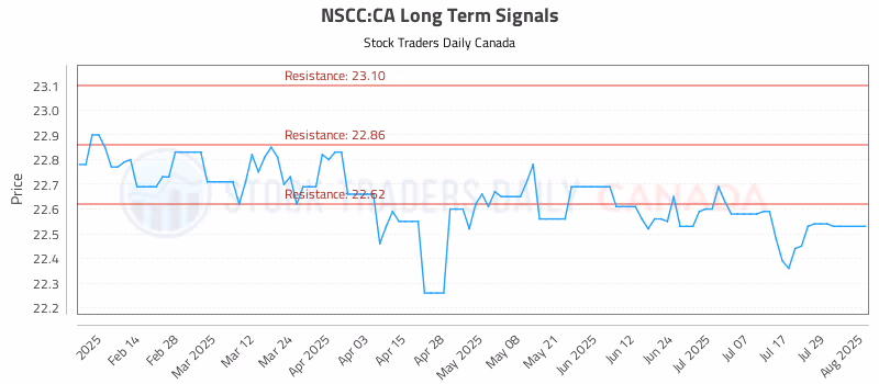 Stock Chart for NSCC:CA