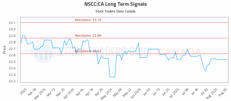 Stock Chart for NSCC:CA