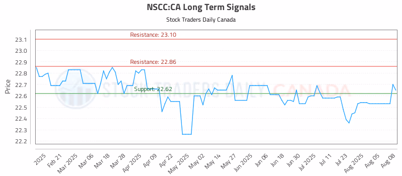 Stock Chart for NSCC:CA
