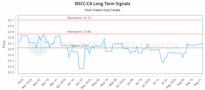 Stock Chart for NSCC:CA