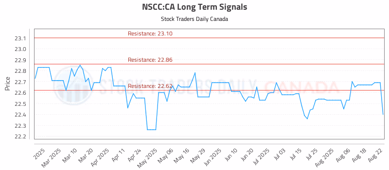 Stock Chart for NSCC:CA