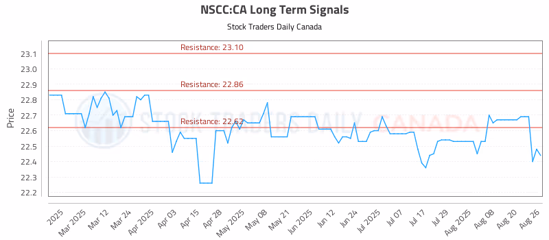 Stock Chart for NSCC:CA