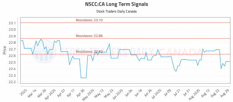 Stock Chart for NSCC:CA