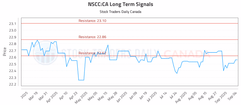 Stock Chart for NSCC:CA
