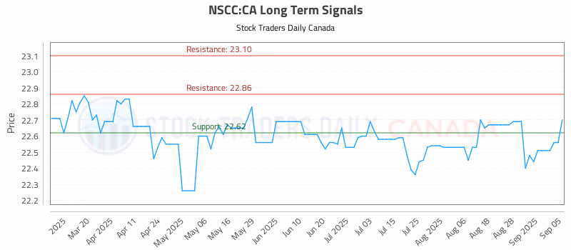 Stock Chart for NSCC:CA