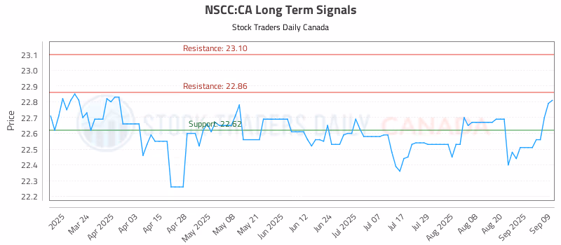 Stock Chart for NSCC:CA