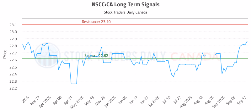 Stock Chart for NSCC:CA