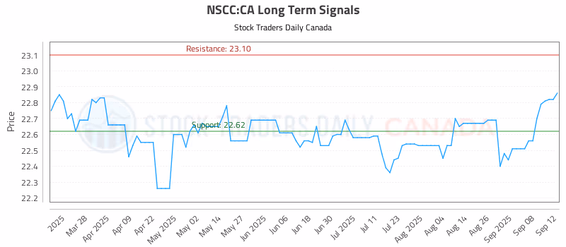Stock Chart for NSCC:CA