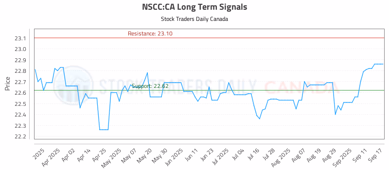Stock Chart for NSCC:CA
