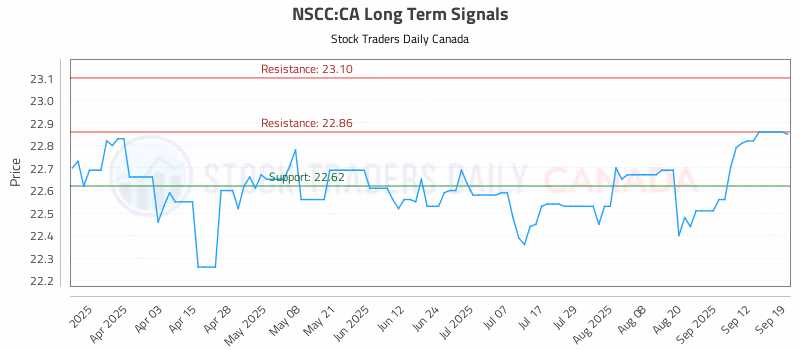 Stock Chart for NSCC:CA