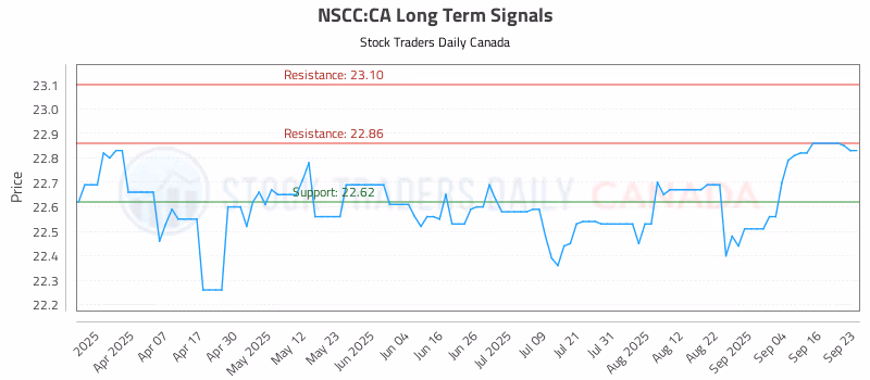 Stock Chart for NSCC:CA