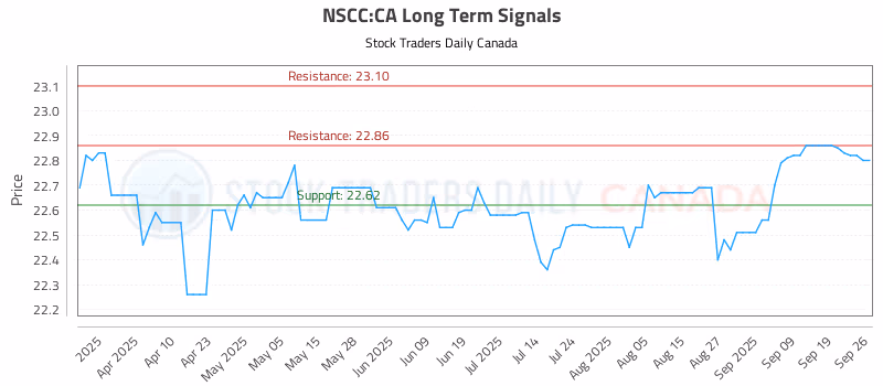Stock Chart for NSCC:CA