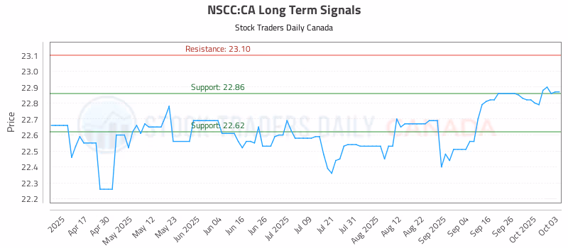 Stock Chart for NSCC:CA