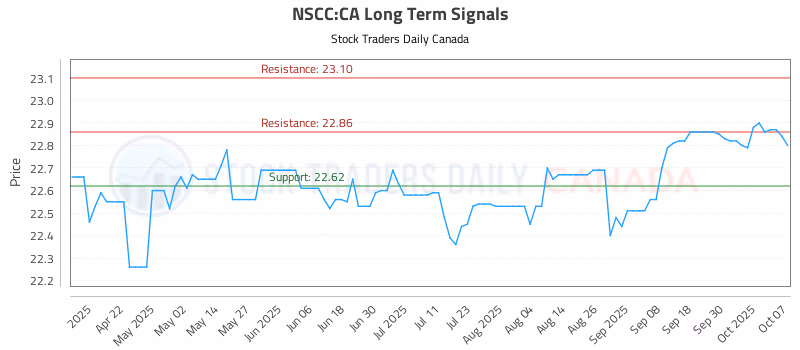 Stock Chart for NSCC:CA