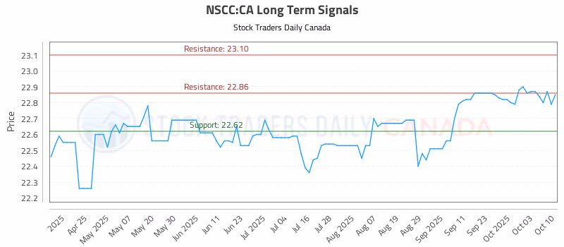 Stock Chart for NSCC:CA